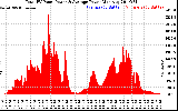 Solar PV/Inverter Performance Total PV Panel Power Output