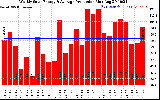 Solar PV/Inverter Performance Weekly Solar Energy Production