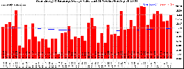 Milwaukee Solar Powered Home WeeklyProduction52ValueRunningAvg