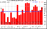 Milwaukee Solar Powered Home WeeklyProductionValue