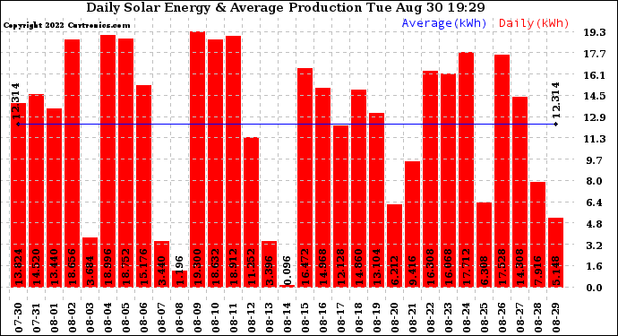 Solar PV/Inverter Performance Daily Solar Energy Production