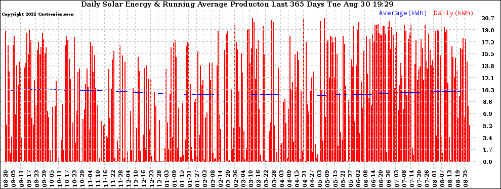 Solar PV/Inverter Performance Daily Solar Energy Production Running Average Last 365 Days