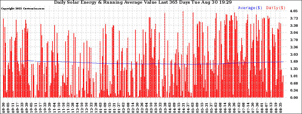 Solar PV/Inverter Performance Daily Solar Energy Production Value Running Average Last 365 Days