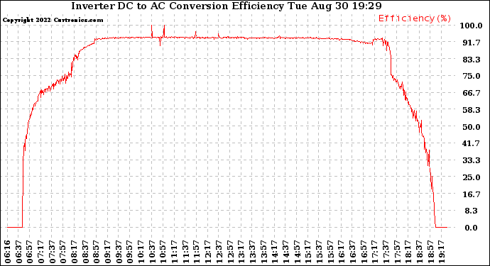 Solar PV/Inverter Performance Inverter DC to AC Conversion Efficiency