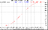 Solar PV/Inverter Performance Daily Energy Production