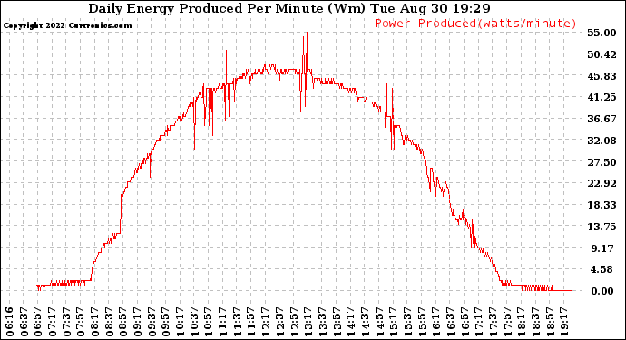 Solar PV/Inverter Performance Daily Energy Production Per Minute