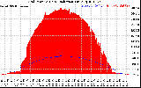 Solar PV/Inverter Performance Grid Power & Solar Radiation