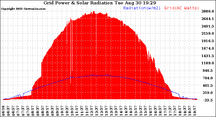 Solar PV/Inverter Performance Grid Power & Solar Radiation