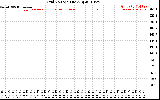 Solar PV/Inverter Performance Grid Voltage