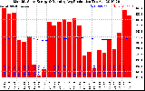 Solar PV/Inverter Performance Monthly Solar Energy Production Running Average