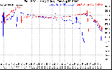 Solar PV/Inverter Performance Photovoltaic Panel Voltage Output