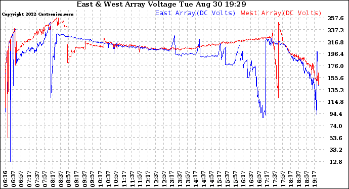 Solar PV/Inverter Performance Photovoltaic Panel Voltage Output