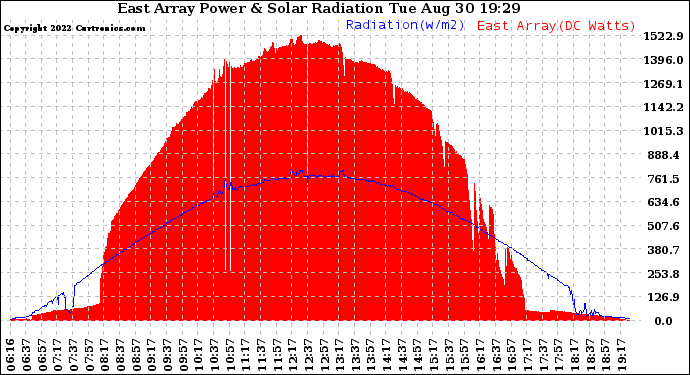 Solar PV/Inverter Performance East Array Power Output & Solar Radiation