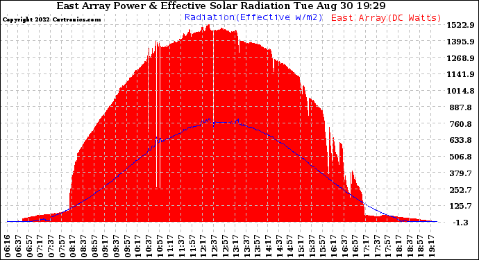 Solar PV/Inverter Performance East Array Power Output & Effective Solar Radiation