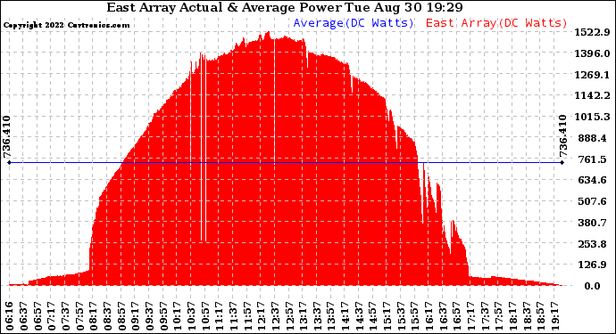 Solar PV/Inverter Performance East Array Actual & Average Power Output