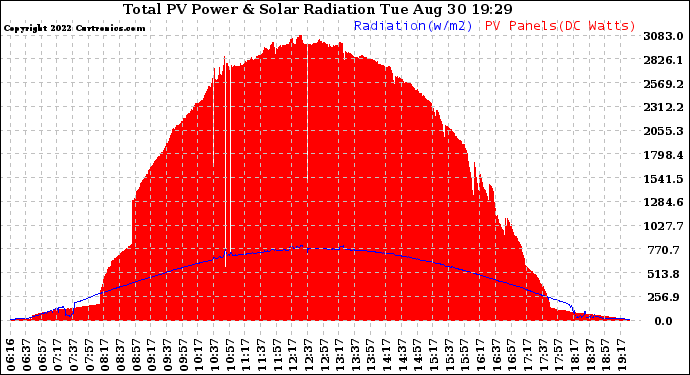 Solar PV/Inverter Performance Total PV Panel Power Output & Solar Radiation