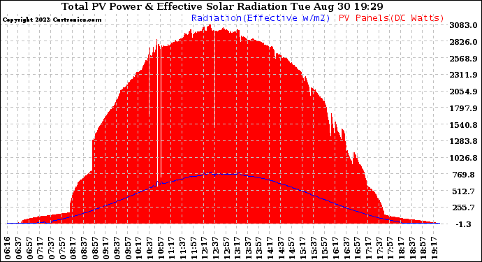 Solar PV/Inverter Performance Total PV Panel Power Output & Effective Solar Radiation