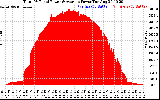 Solar PV/Inverter Performance Total PV Panel Power Output