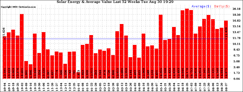 Solar PV/Inverter Performance Weekly Solar Energy Production Value Last 52 Weeks