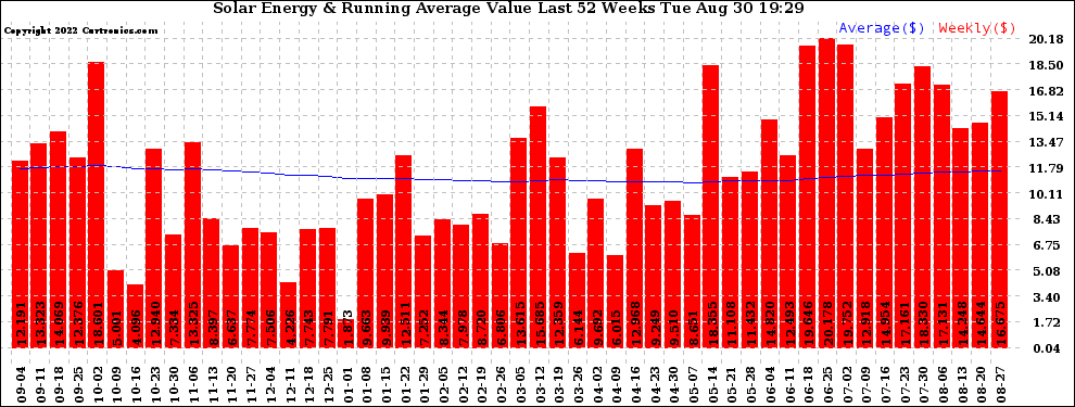 Solar PV/Inverter Performance Weekly Solar Energy Production Value Running Average Last 52 Weeks