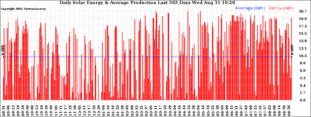 Solar PV/Inverter Performance Daily Solar Energy Production Last 365 Days