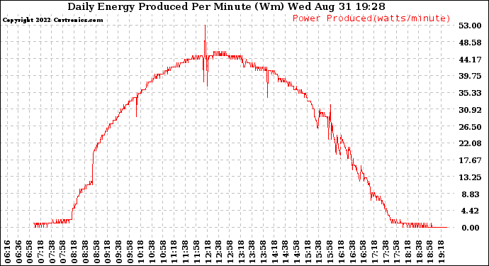 Solar PV/Inverter Performance Daily Energy Production Per Minute