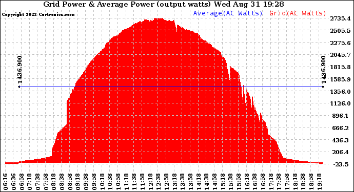 Solar PV/Inverter Performance Inverter Power Output