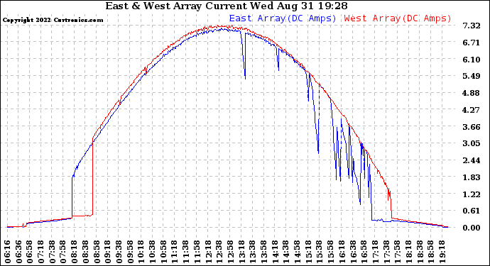 Solar PV/Inverter Performance Photovoltaic Panel Current Output