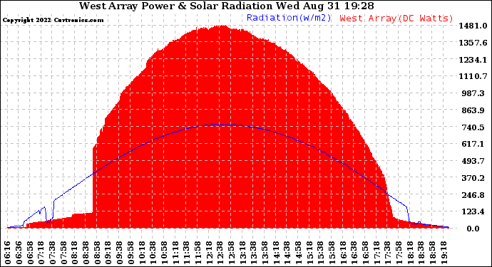 Solar PV/Inverter Performance West Array Power Output & Solar Radiation