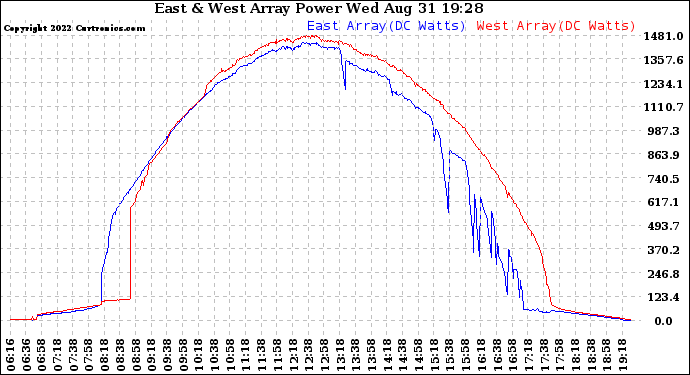 Solar PV/Inverter Performance Photovoltaic Panel Power Output