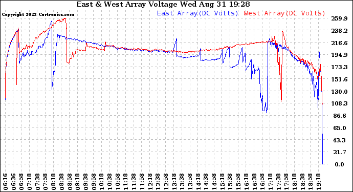 Solar PV/Inverter Performance Photovoltaic Panel Voltage Output