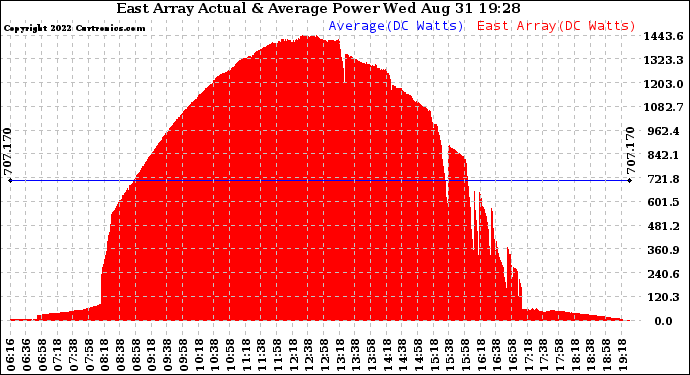 Solar PV/Inverter Performance East Array Actual & Average Power Output