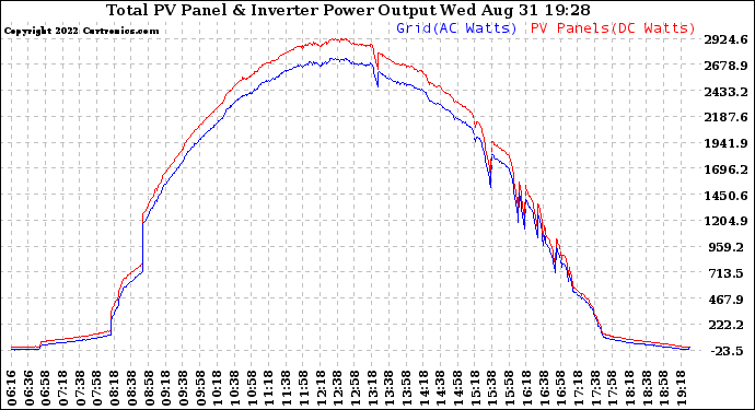 Solar PV/Inverter Performance PV Panel Power Output & Inverter Power Output