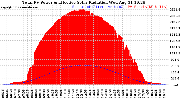 Solar PV/Inverter Performance Total PV Panel Power Output & Effective Solar Radiation