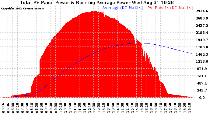 Solar PV/Inverter Performance Total PV Panel & Running Average Power Output