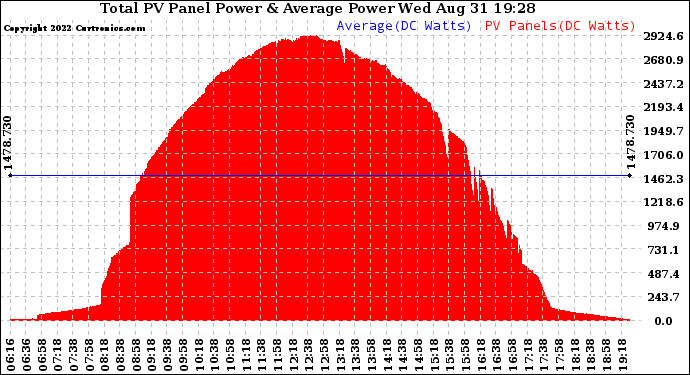 Solar PV/Inverter Performance Total PV Panel Power Output