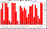 Solar PV/Inverter Performance Daily Solar Energy Production