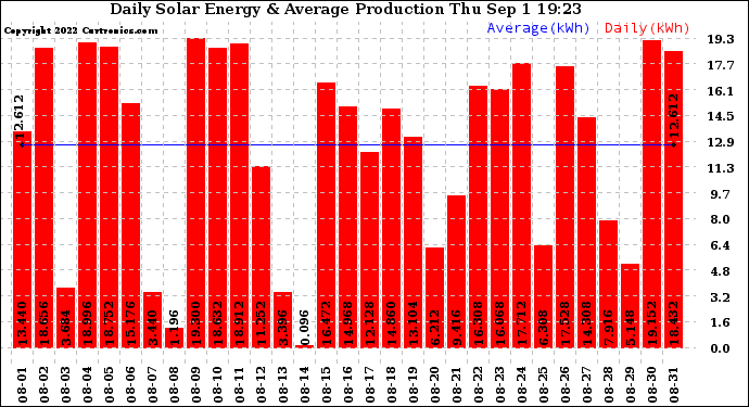 Solar PV/Inverter Performance Daily Solar Energy Production