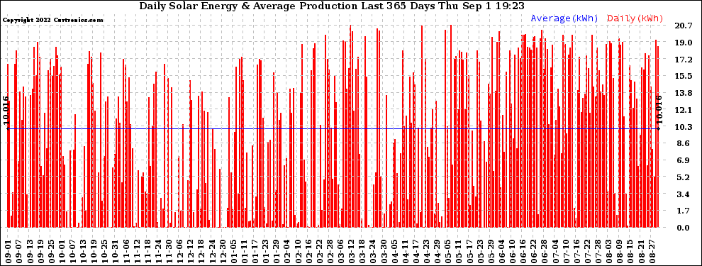 Solar PV/Inverter Performance Daily Solar Energy Production Last 365 Days