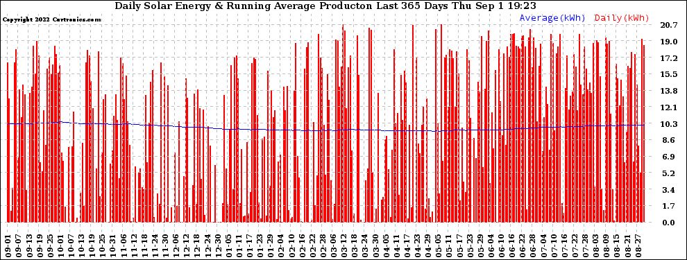 Solar PV/Inverter Performance Daily Solar Energy Production Running Average Last 365 Days