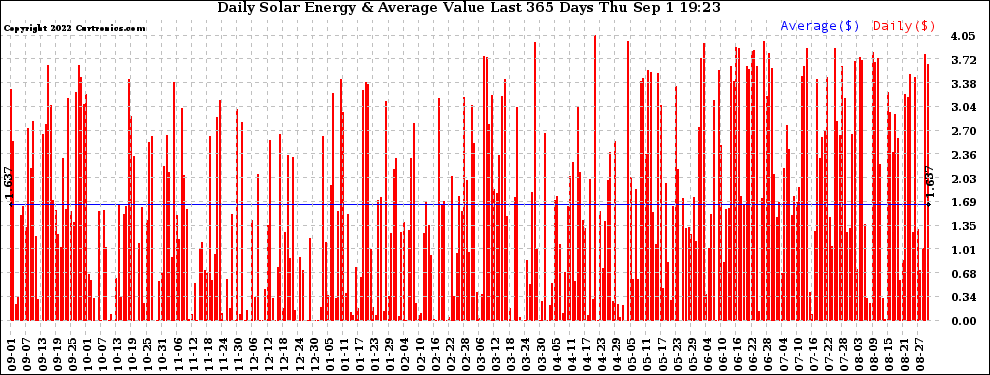 Solar PV/Inverter Performance Daily Solar Energy Production Value Last 365 Days