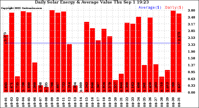 Solar PV/Inverter Performance Daily Solar Energy Production Value