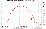 Solar PV/Inverter Performance Daily Energy Production Per Minute