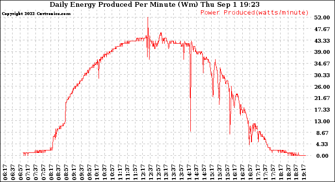 Solar PV/Inverter Performance Daily Energy Production Per Minute