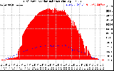 Solar PV/Inverter Performance Grid Power & Solar Radiation