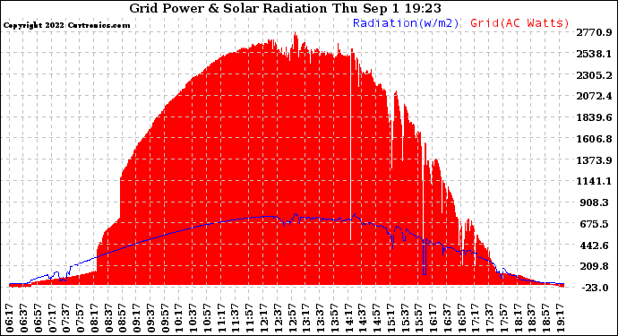 Solar PV/Inverter Performance Grid Power & Solar Radiation