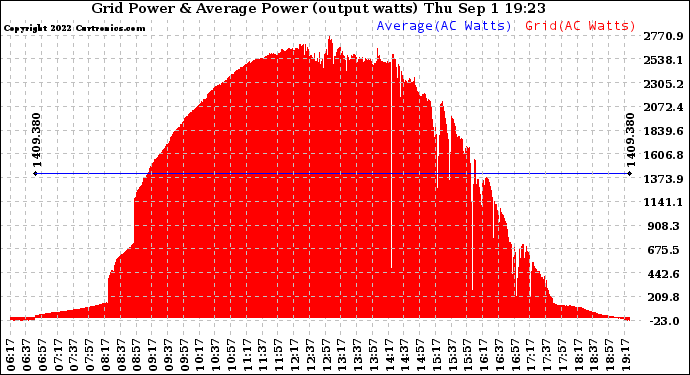 Solar PV/Inverter Performance Inverter Power Output