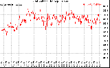 Solar PV/Inverter Performance Grid Voltage