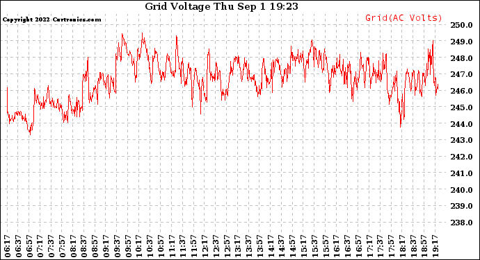 Solar PV/Inverter Performance Grid Voltage