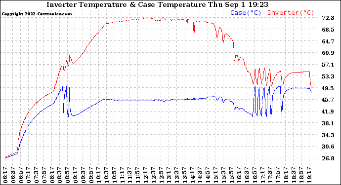 Solar PV/Inverter Performance Inverter Operating Temperature